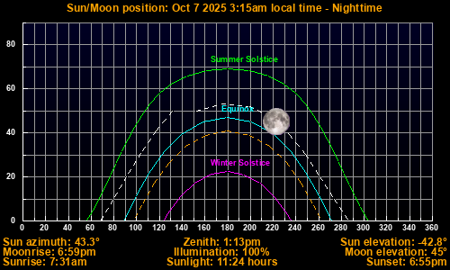 Sun/Moon sky position graph