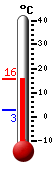 Currently: 11.1, Max: 12.1, Min: 2.7