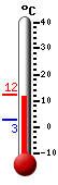 Currently: 11.8, Max: 12.1, Min: 2.7