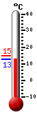 Currently: 13.4, Max: 14.7, Min: 13.4