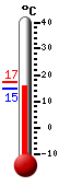 Currently: 15.8, Max: 17.2, Min: 14.8