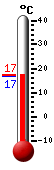 Currently: 17.1, Max: 17.4, Min: 17.1