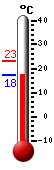 Currently: 17.5, Max: 23.3, Min: 17.5