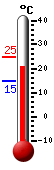 Currently: 22.7, Max: 24.6, Min: 14.6