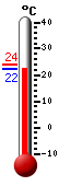Currently: 23.7, Max: 24.1, Min: 22.1