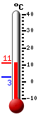 Currently: 7.0, Max: 7.0, Min: 2.7